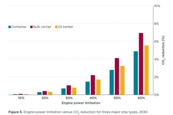 Limiting Engine Power to Reduce CO2 From Existing Ships