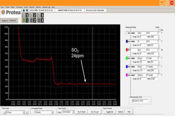 The trend display shows the operation of the SWS e