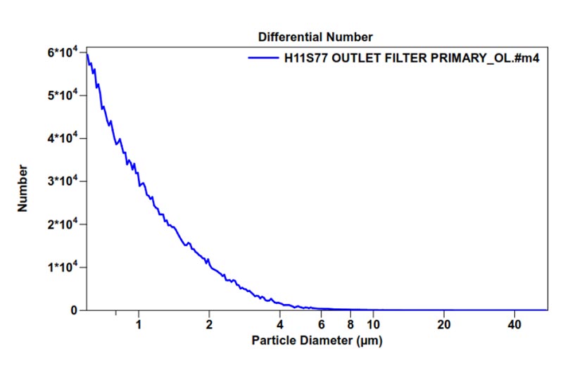 Particle Size Analysis